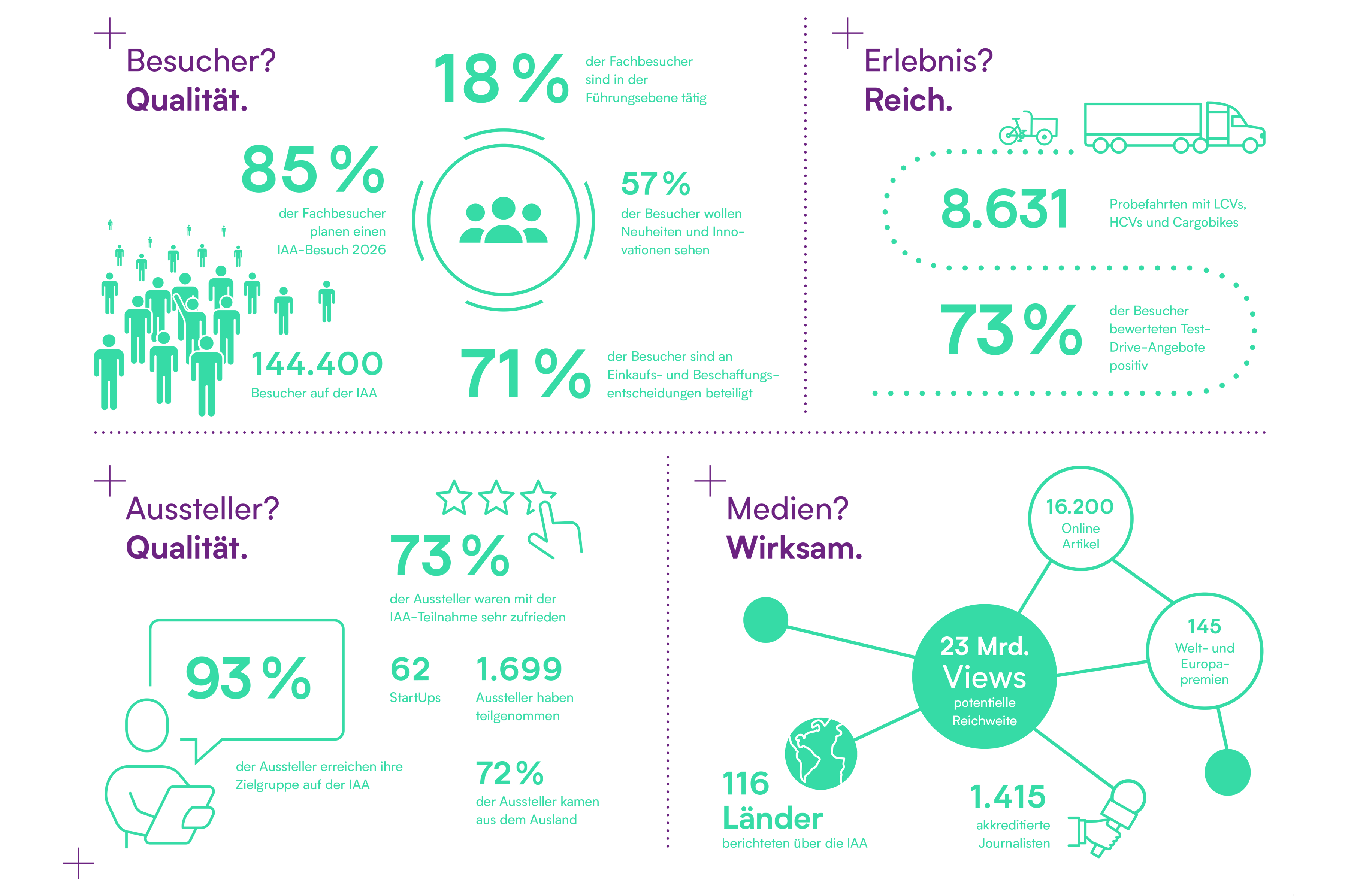 Infografik mit Besucher-, Aussteller- und Medienzahlen zur IAA 2024, dargestellt mit Icons und Kennzahlen.